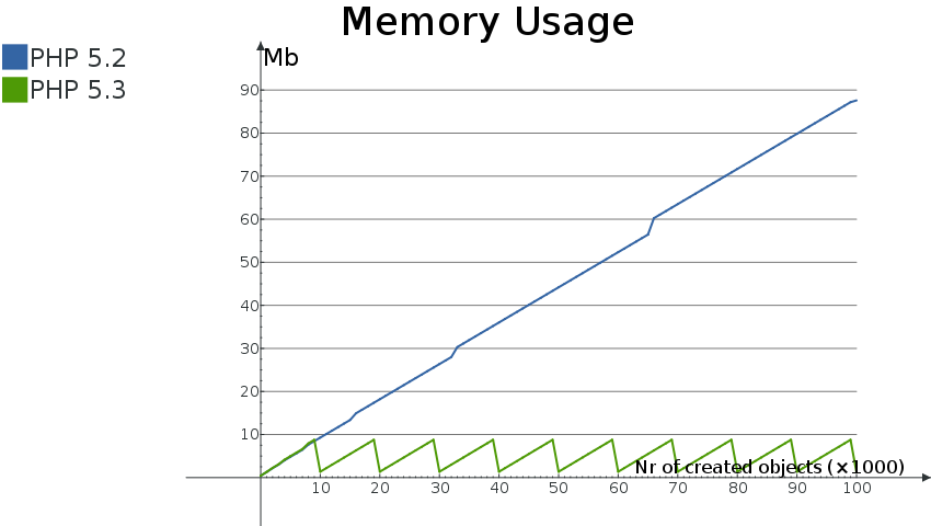 Comparación del consumo de memoria entre PHP 5.2 y PHP 5.3